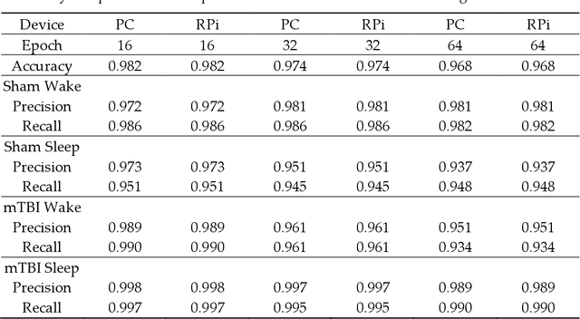 Figure 2 for A Raspberry Pi-based Traumatic Brain Injury Detection System for Single-Channel Electroencephalogram