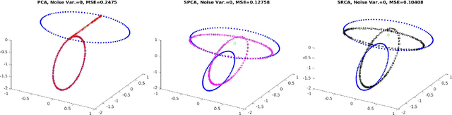 Figure 2 for Spherical Rotation Dimension Reduction with Geometric Loss Functions