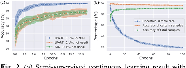 Figure 3 for Label Propagation Adaptive Resonance Theory for Semi-supervised Continuous Learning