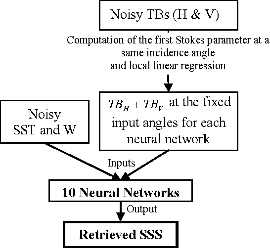 Figure 1 for Building a Learning Database for the Neural Network Retrieval of Sea Surface Salinity from SMOS Brightness Temperatures