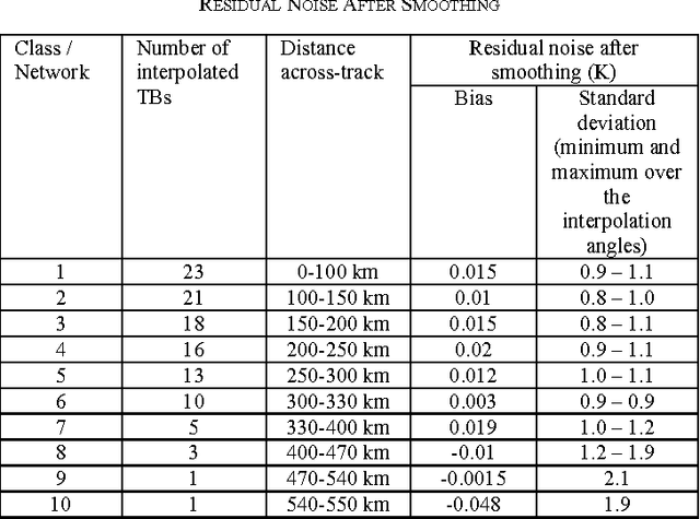 Figure 2 for Building a Learning Database for the Neural Network Retrieval of Sea Surface Salinity from SMOS Brightness Temperatures