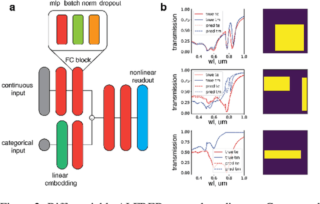 Figure 4 for Real-time Hyperspectral Imaging in Hardware via Trained Metasurface Encoders