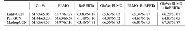 Figure 4 for Relational Graph Convolutional Neural Networks for Multihop Reasoning: A Comparative Study