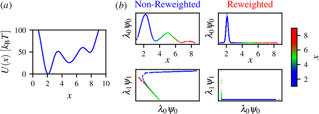 Figure 2 for Reweighted Manifold Learning of Collective Variables from Enhanced Sampling Simulations
