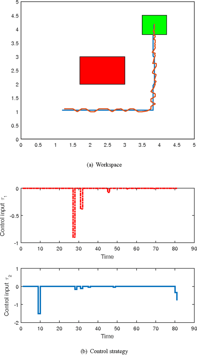 Figure 3 for Correct-by-Construction Approach for Self-Evolvable Robots