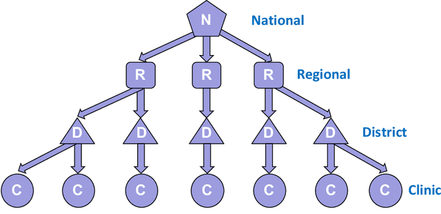 Figure 1 for Optimizing vaccine distribution networks in low and middle-income countries