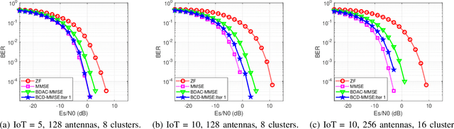 Figure 4 for Decentralized Linear MMSE Equalizer Under Colored Noise for Massive MIMO Systems