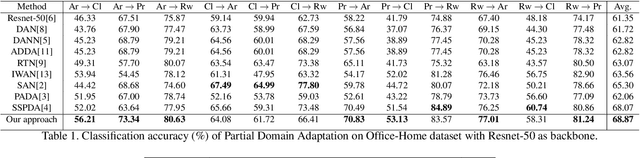 Figure 2 for Partial Domain Adaptation Using Selective Representation Learning For Class-Weight Computation