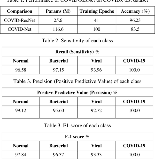 Figure 3 for COVID-ResNet: A Deep Learning Framework for Screening of COVID19 from Radiographs