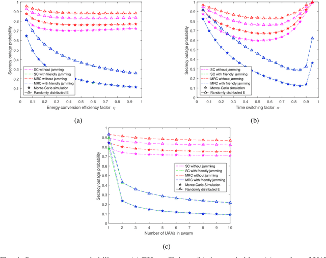 Figure 4 for Secure Swarm UAV-assisted Communications with Cooperative Friendly Jamming