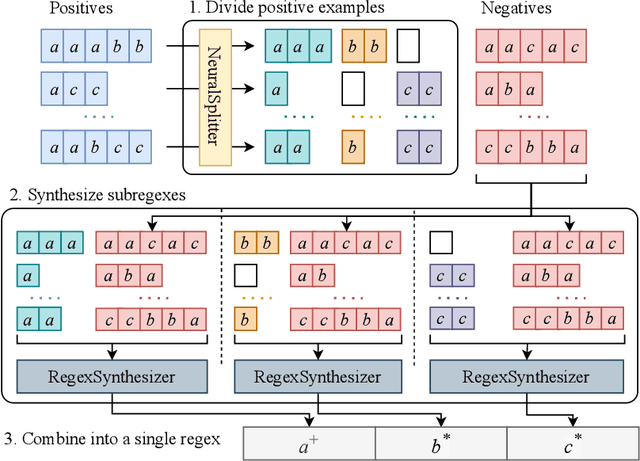 Figure 1 for Neuro-Symbolic Regex Synthesis Framework via Neural Example Splitting