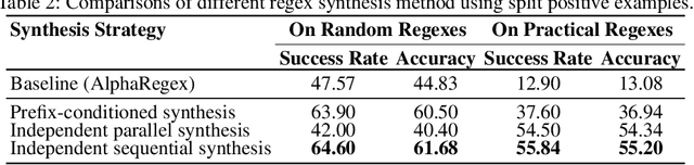 Figure 3 for Neuro-Symbolic Regex Synthesis Framework via Neural Example Splitting