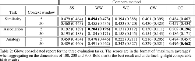 Figure 3 for Intrinsic analysis for dual word embedding space models