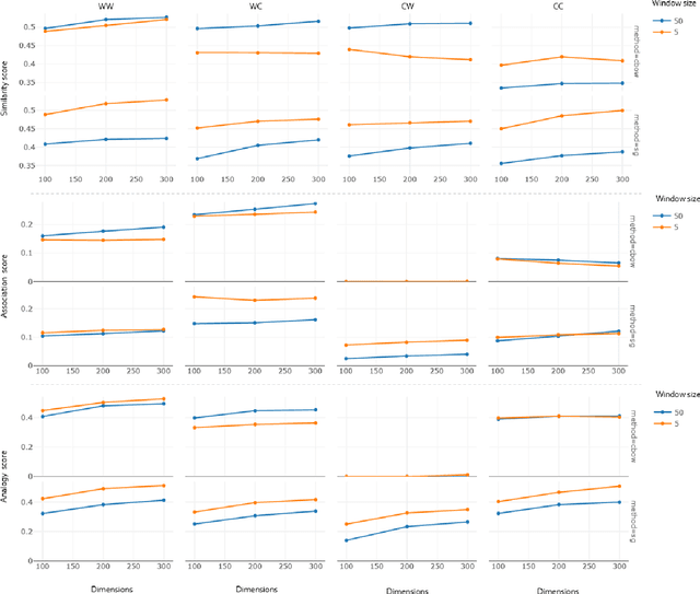 Figure 2 for Intrinsic analysis for dual word embedding space models