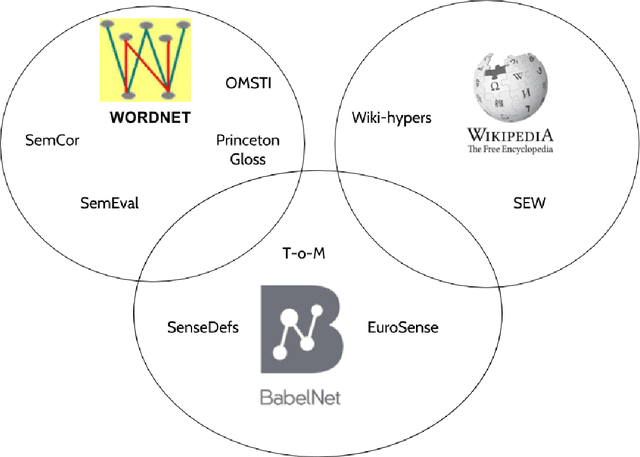 Figure 1 for A Short Survey on Sense-Annotated Corpora for Diverse Languages and Resources