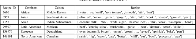 Figure 1 for Classification of Cuisines from Sequentially Structured Recipes