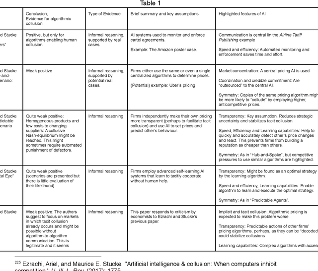 Figure 1 for Algorithmic collusion: A critical review