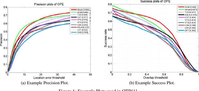Figure 1 for Revisiting the details when evaluating a visual tracker