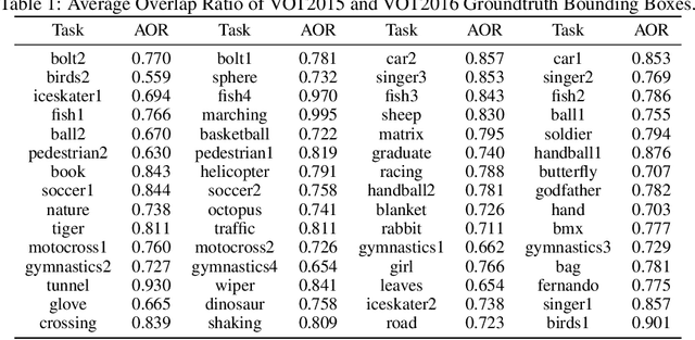 Figure 2 for Revisiting the details when evaluating a visual tracker