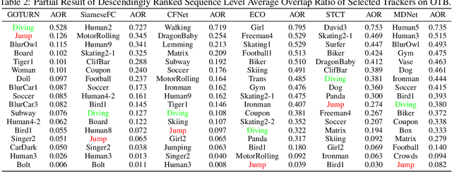 Figure 4 for Revisiting the details when evaluating a visual tracker