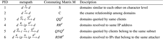 Figure 4 for HinDom: A Robust Malicious Domain Detection System based on Heterogeneous Information Network with Transductive Classification