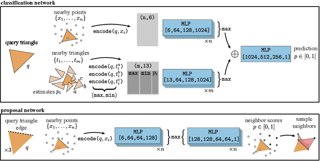 Figure 3 for PointTriNet: Learned Triangulation of 3D Point Sets