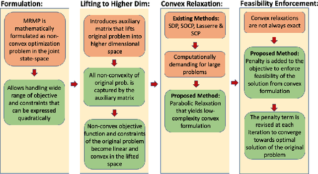 Figure 1 for Optimal Multi-Robot Motion Planning via Parabolic Relaxation