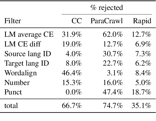 Figure 3 for The University of Helsinki submissions to the WMT19 news translation task