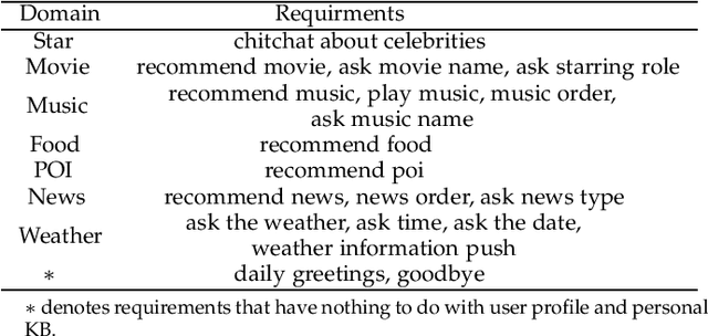 Figure 2 for Requirements Elicitation in Cognitive Service for Recommendation