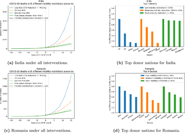 Figure 3 for Two Burning Questions on COVID-19: Did shutting down the economy help? Can we  reopen the economy without risking the second wave?