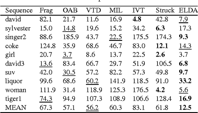 Figure 2 for Exemplar-based Linear Discriminant Analysis for Robust Object Tracking