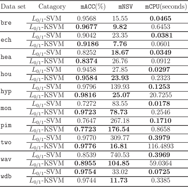 Figure 3 for Nonlinear Kernel Support Vector Machine with 0-1 Soft Margin Loss