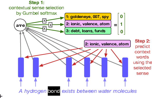 Figure 1 for Inducing and Embedding Senses with Scaled Gumbel Softmax