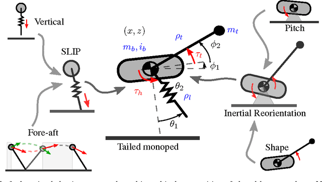 Figure 1 for The Penn Jerboa: A Platform for Exploring Parallel Composition of Templates