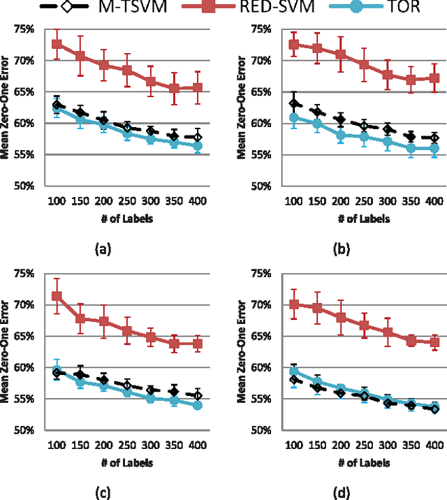 Figure 2 for Transductive Ordinal Regression