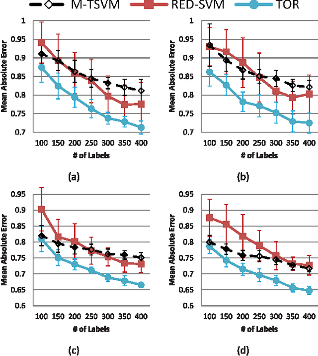 Figure 3 for Transductive Ordinal Regression