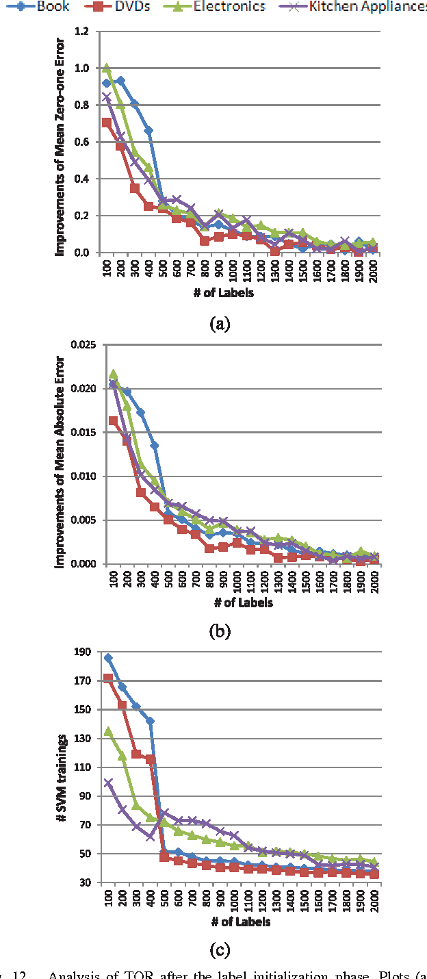 Figure 4 for Transductive Ordinal Regression