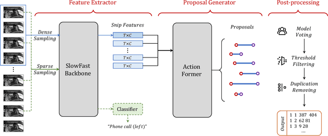 Figure 1 for MVP: Robust Multi-View Practice for Driving Action Localization