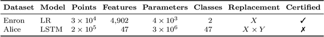 Figure 2 for Machine Unlearning of Features and Labels