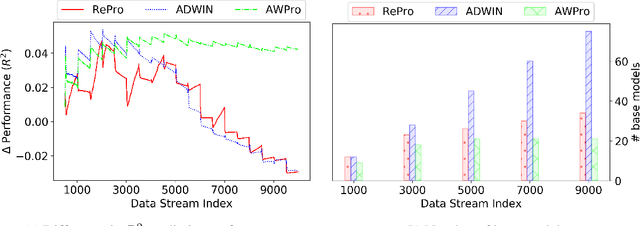 Figure 2 for Conceptually Diverse Base Model Selection for Meta-Learners in Concept Drifting Data Streams