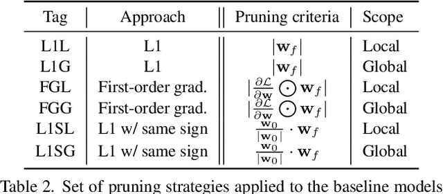 Figure 2 for Putting 3D Spatially Sparse Networks on a Diet