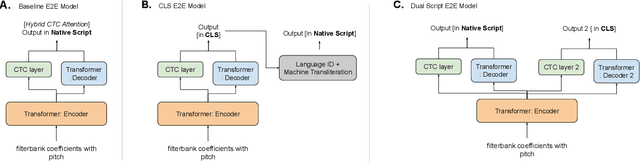Figure 2 for Dual Script E2E framework for Multilingual and Code-Switching ASR