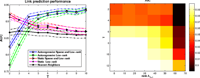 Figure 1 for Link Prediction in Graphs with Autoregressive Features