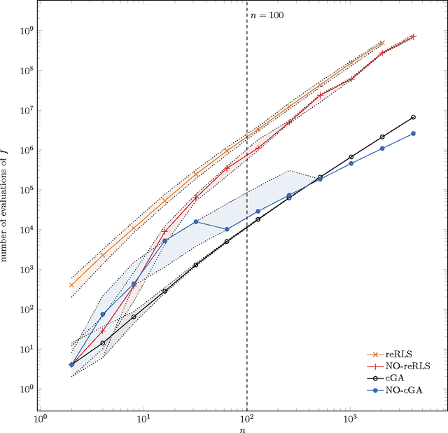 Figure 2 for The Benefit of Sex in Noisy Evolutionary Search