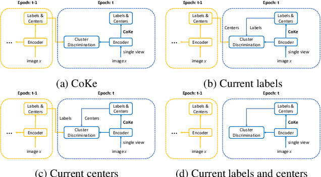 Figure 3 for Unsupervised Visual Representation Learning by Online Constrained K-Means