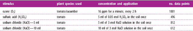 Figure 1 for Exploring Strategies for Classification of External Stimuli Using Statistical Features of the Plant Electrical Response