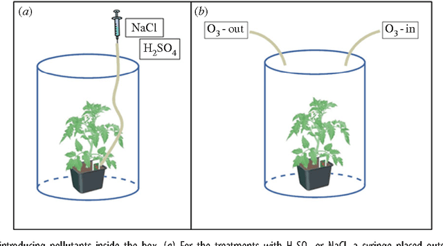 Figure 3 for Exploring Strategies for Classification of External Stimuli Using Statistical Features of the Plant Electrical Response