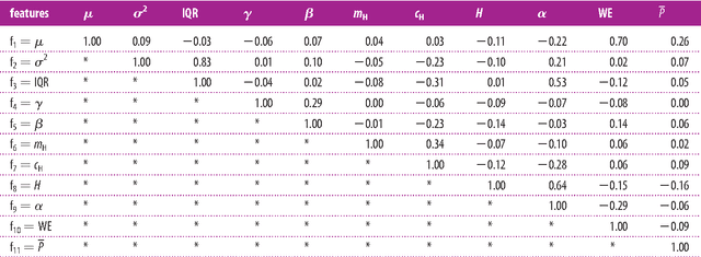 Figure 4 for Exploring Strategies for Classification of External Stimuli Using Statistical Features of the Plant Electrical Response