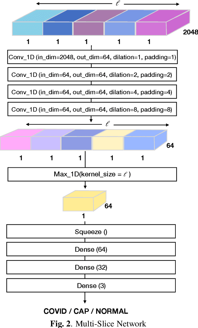 Figure 3 for Multi-Slice Net: A novel light weight framework for COVID-19 Diagnosis