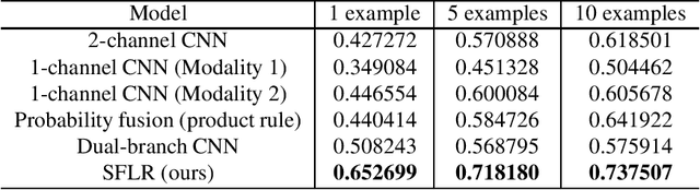 Figure 2 for Multimodal sensor fusion in the latent representation space